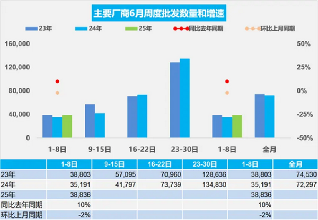 同比增长19%!6月1-8日全国乘用车零售34.3万辆