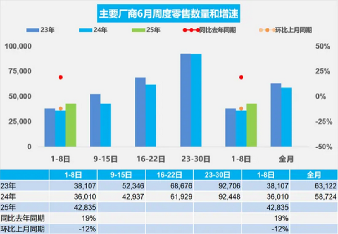 同比增长19%!6月1-8日全国乘用车零售34.3万辆