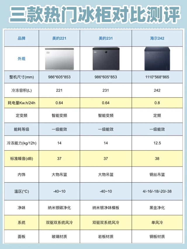 双驱变频无霜！618冰柜选购指南✅