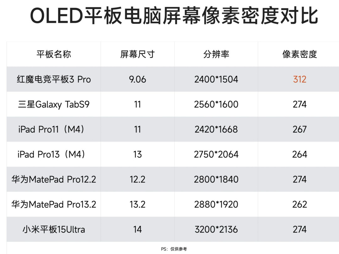 红魔平板电脑怎么样关于红魔电竞平板3 Pro的屏幕像素密度_什么值得买