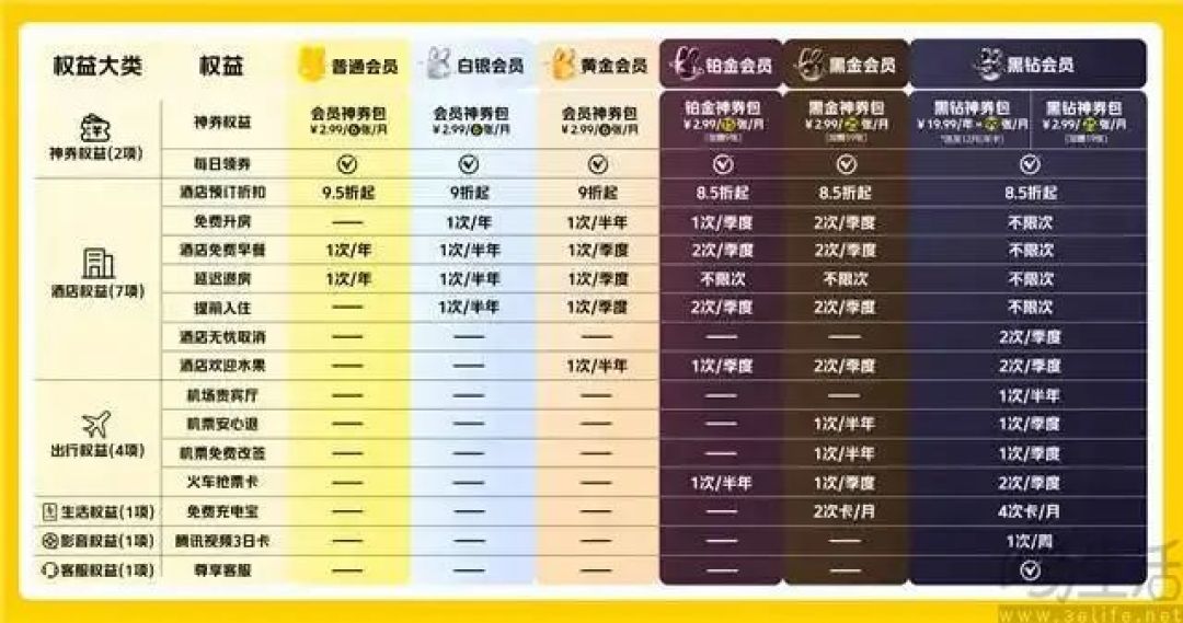 大厂的外卖混战之外,会员地位也在水涨船高
