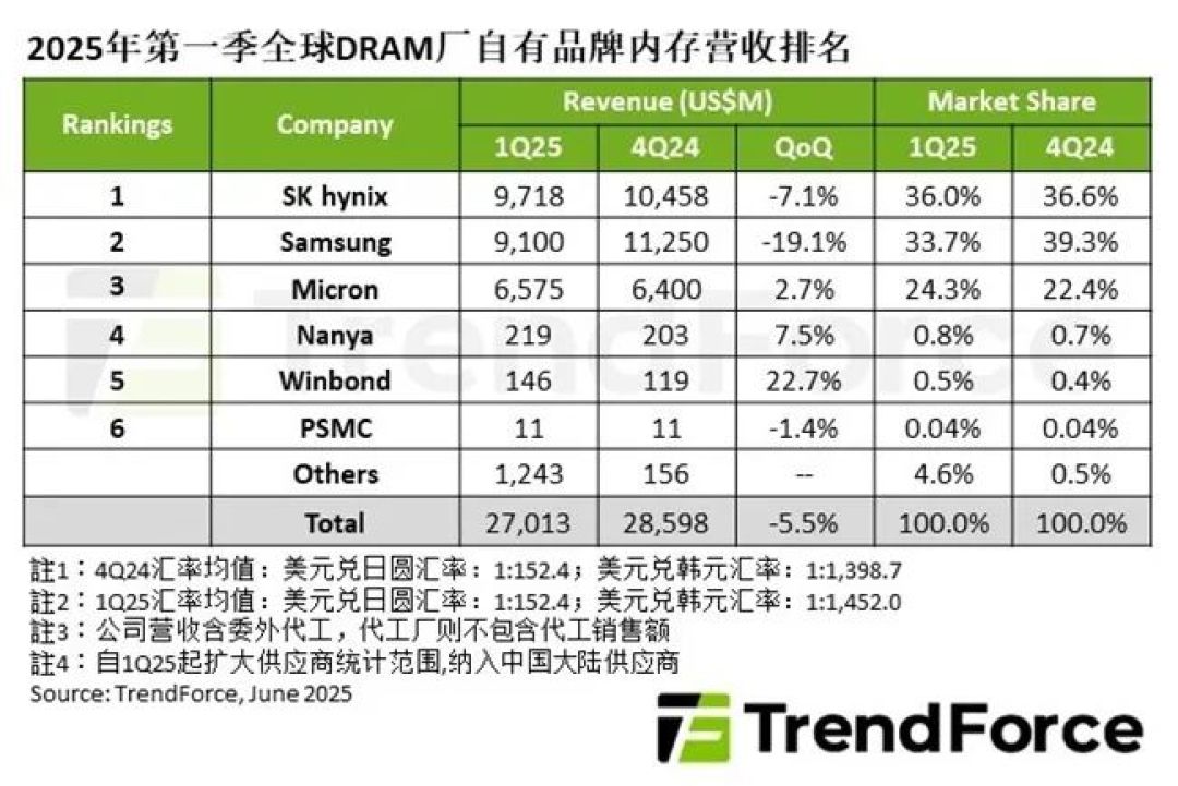 DRAM产业2025Q1营收季减5.5%,SK海力士凭借HBM3E登顶