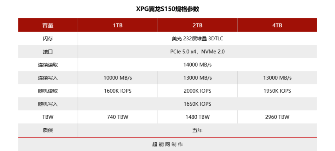 XPG翼龙S150 2TB PCIe 5.0 SSD评测:14Gbps高速读写且高性价比