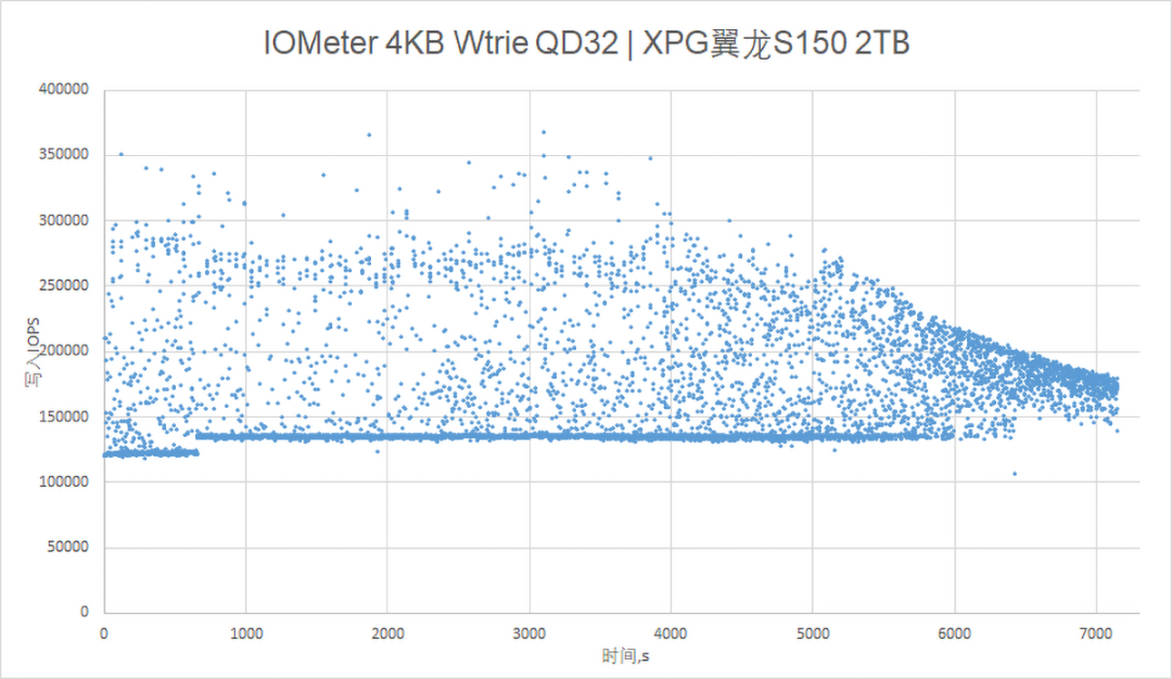 XPG翼龙S150 2TB PCIe 5.0 SSD评测:14Gbps高速读写且高性价比
