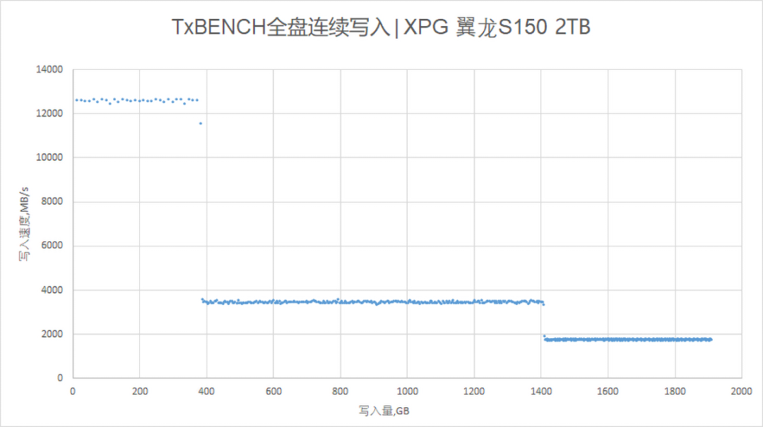 XPG翼龙S150 2TB PCIe 5.0 SSD评测:14Gbps高速读写且高性价比