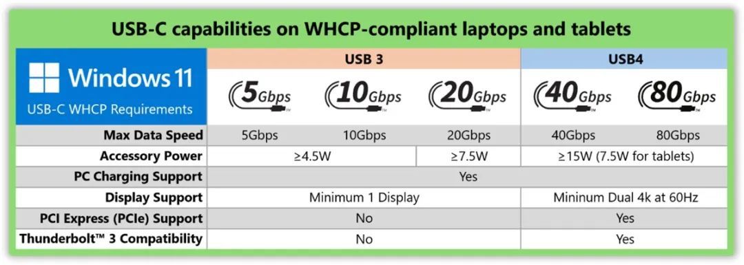 微软为Win 11笔电提供新的WHCP认证计划:USB-C需具备数据、充电和显示功能