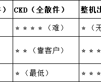 零件越碎，品质越渣——笔记本代工出货：CKD、SKD和整机