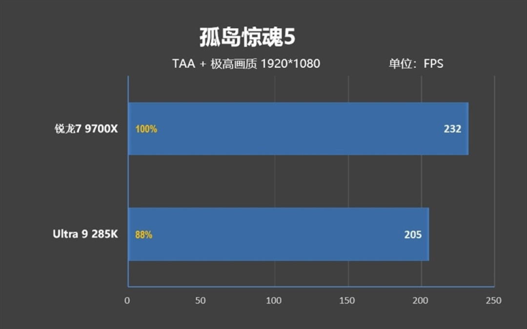 锐龙7 9700X搭配RX 9070 XT游戏测试:能赢8400MHz高频内存的Ultra 9 285K