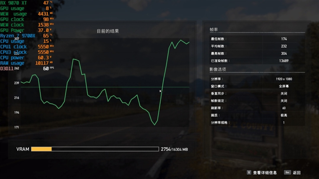 锐龙7 9700X搭配RX 9070 XT游戏测试:能赢8400MHz高频内存的Ultra 9 285K