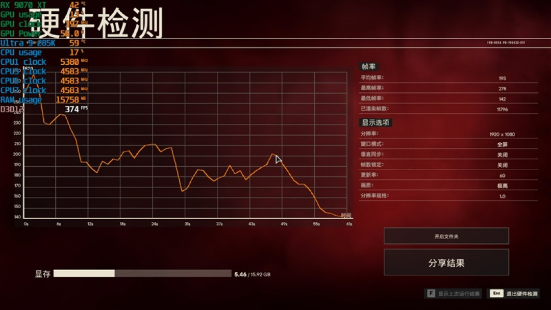 锐龙7 9700X搭配RX 9070 XT游戏测试:能赢8400MHz高频内存的Ultra 9 285K