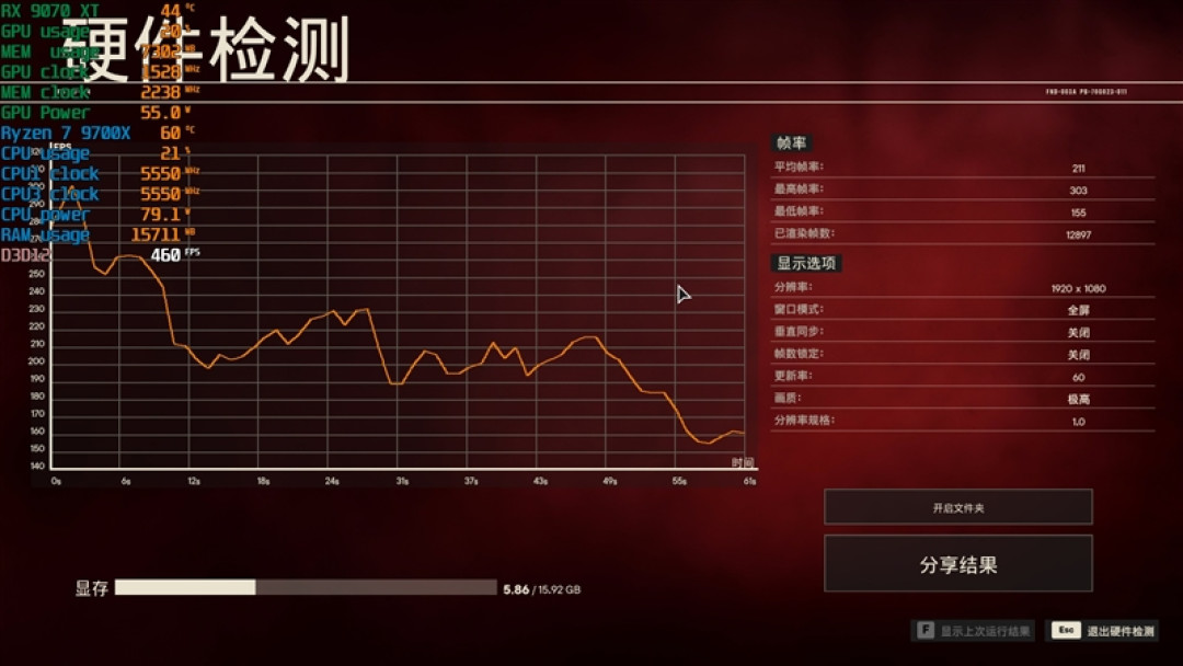 锐龙7 9700X搭配RX 9070 XT游戏测试:能赢8400MHz高频内存的Ultra 9 285K
