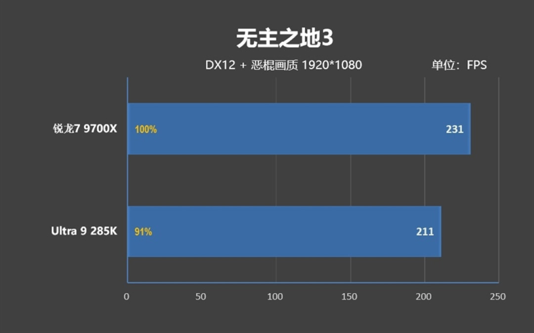 锐龙7 9700X搭配RX 9070 XT游戏测试:能赢8400MHz高频内存的Ultra 9 285K