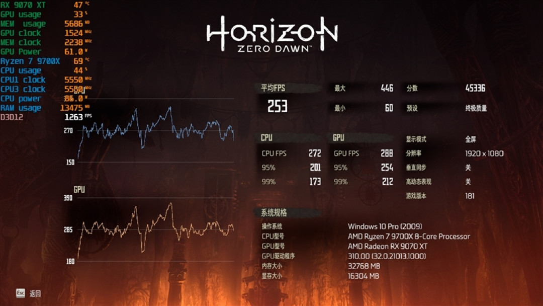 锐龙7 9700X搭配RX 9070 XT游戏测试:能赢8400MHz高频内存的Ultra 9 285K