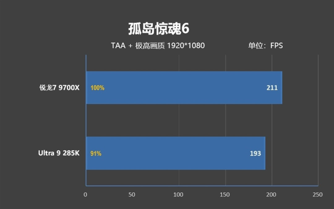 锐龙7 9700X搭配RX 9070 XT游戏测试:能赢8400MHz高频内存的Ultra 9 285K