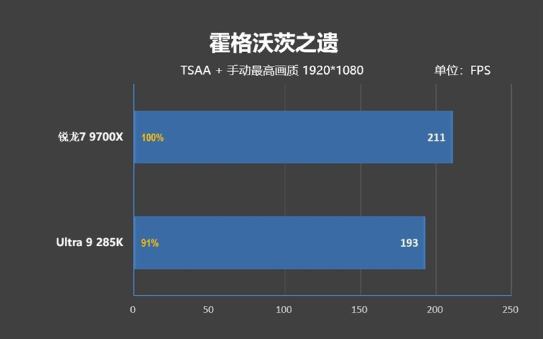 锐龙7 9700X搭配RX 9070 XT游戏测试:能赢8400MHz高频内存的Ultra 9 285K