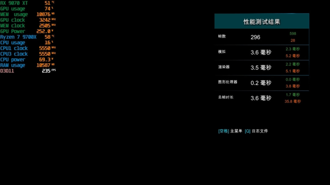 锐龙7 9700X搭配RX 9070 XT游戏测试:能赢8400MHz高频内存的Ultra 9 285K