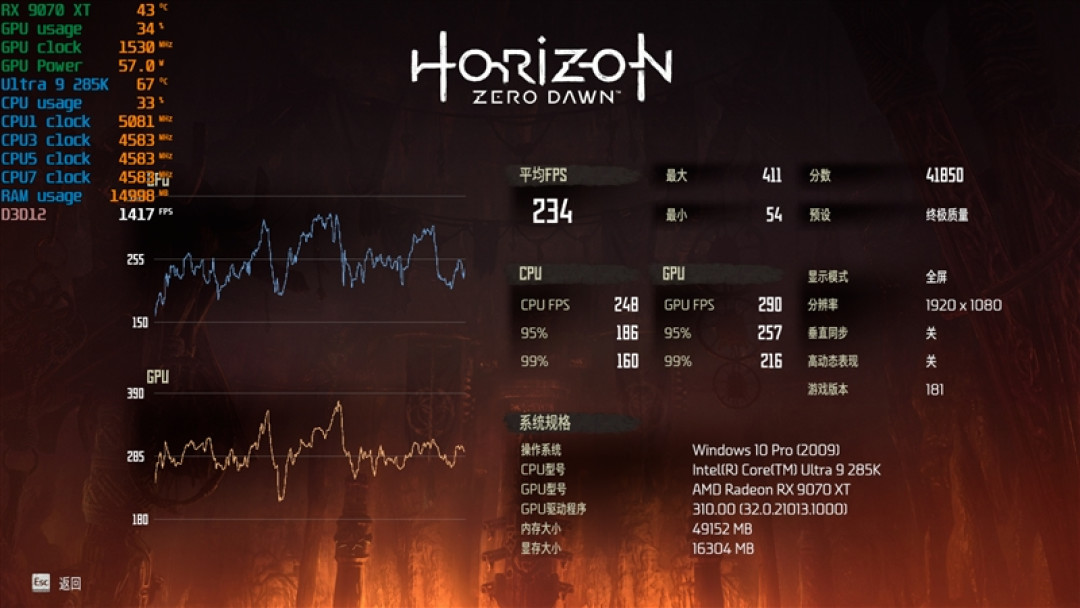 锐龙7 9700X搭配RX 9070 XT游戏测试:能赢8400MHz高频内存的Ultra 9 285K