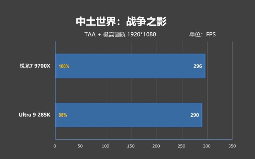 锐龙7 9700X搭配RX 9070 XT游戏测试:能赢8400MHz高频内存的Ultra 9 285K