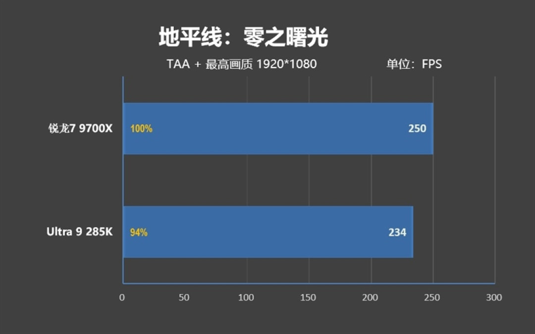 锐龙7 9700X搭配RX 9070 XT游戏测试:能赢8400MHz高频内存的Ultra 9 285K
