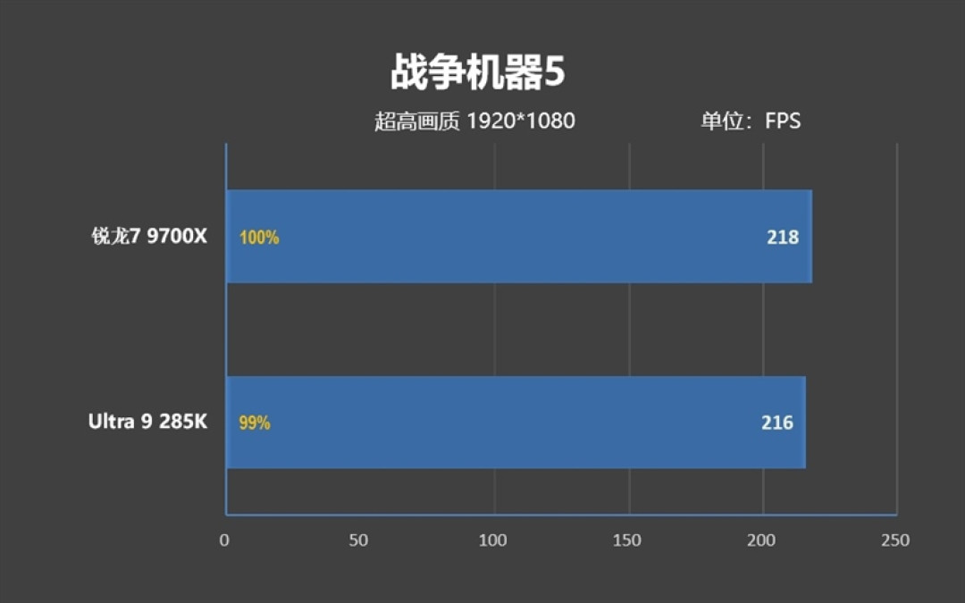 锐龙7 9700X搭配RX 9070 XT游戏测试:能赢8400MHz高频内存的Ultra 9 285K