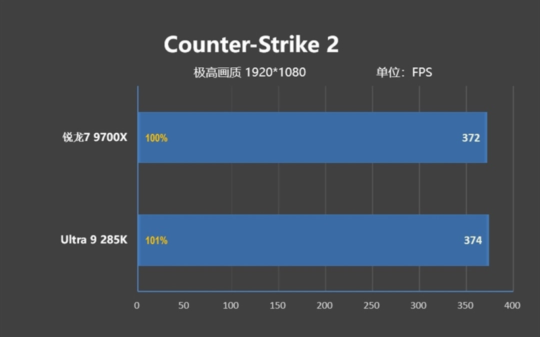 锐龙7 9700X搭配RX 9070 XT游戏测试:能赢8400MHz高频内存的Ultra 9 285K