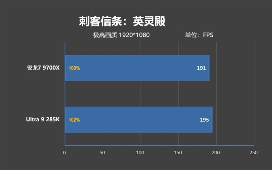 锐龙7 9700X搭配RX 9070 XT游戏测试:能赢8400MHz高频内存的Ultra 9 285K