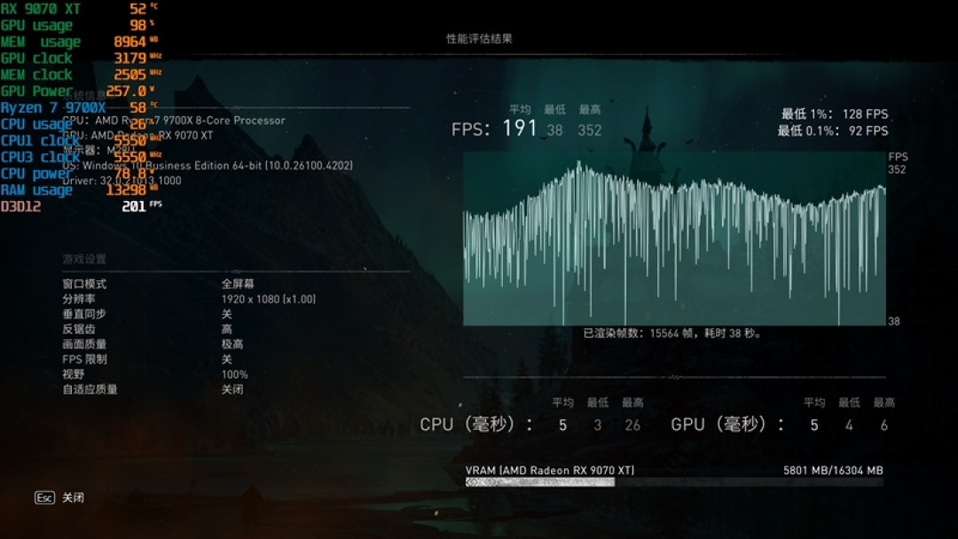 锐龙7 9700X搭配RX 9070 XT游戏测试:能赢8400MHz高频内存的Ultra 9 285K