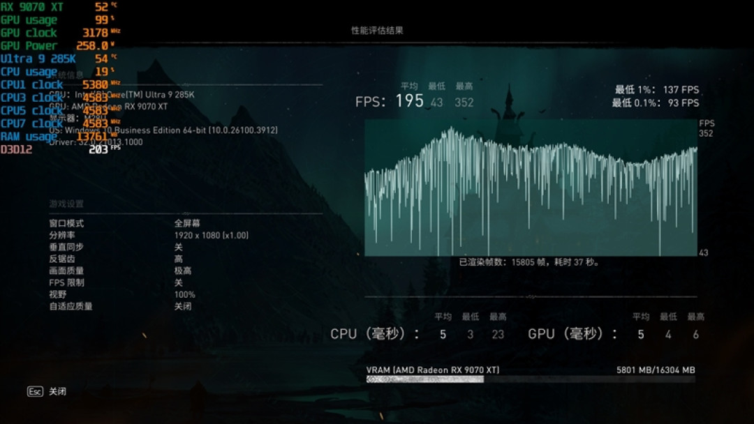 锐龙7 9700X搭配RX 9070 XT游戏测试:能赢8400MHz高频内存的Ultra 9 285K