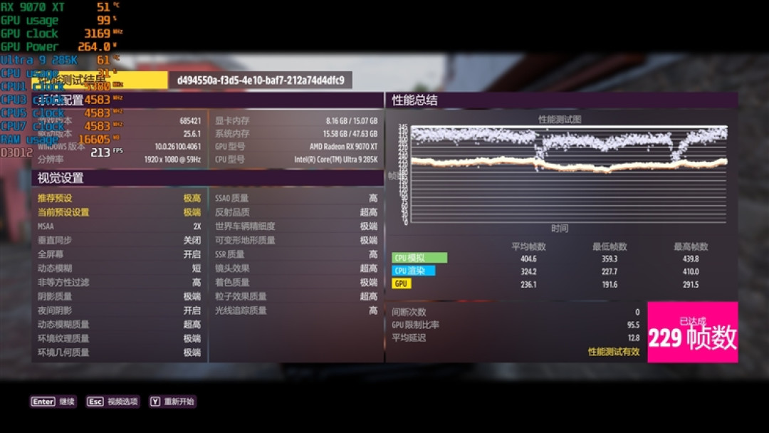 锐龙7 9700X搭配RX 9070 XT游戏测试:能赢8400MHz高频内存的Ultra 9 285K
