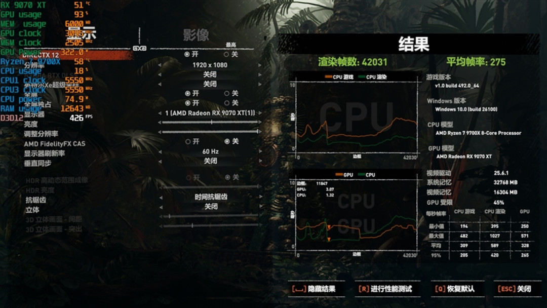 锐龙7 9700X搭配RX 9070 XT游戏测试:能赢8400MHz高频内存的Ultra 9 285K