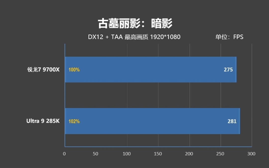 锐龙7 9700X搭配RX 9070 XT游戏测试:能赢8400MHz高频内存的Ultra 9 285K