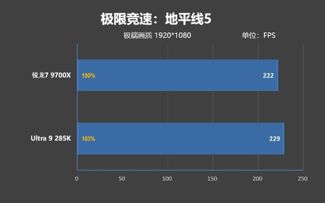 锐龙7 9700X搭配RX 9070 XT游戏测试:能赢8400MHz高频内存的Ultra 9 285K