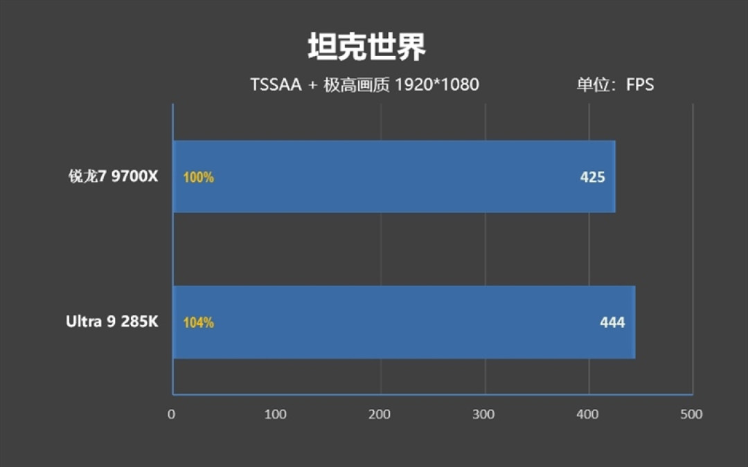 锐龙7 9700X搭配RX 9070 XT游戏测试:能赢8400MHz高频内存的Ultra 9 285K