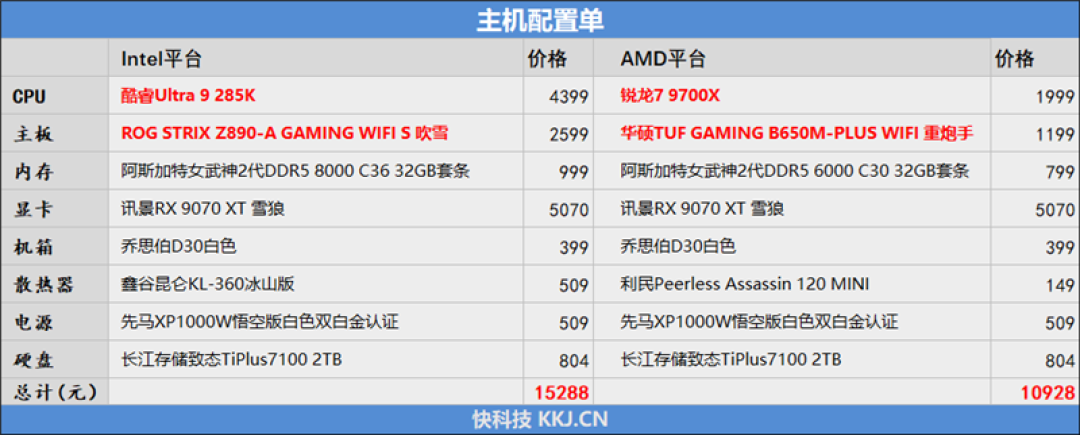 锐龙7 9700X搭配RX 9070 XT游戏测试:能赢8400MHz高频内存的Ultra 9 285K
