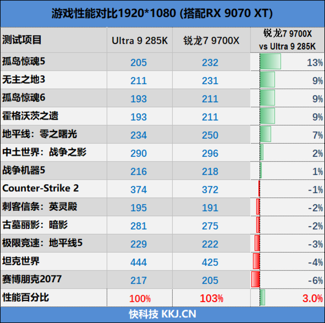 锐龙7 9700X搭配RX 9070 XT游戏测试:能赢8400MHz高频内存的Ultra 9 285K
