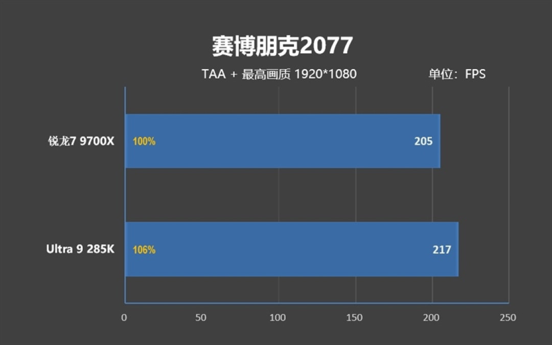 锐龙7 9700X搭配RX 9070 XT游戏测试:能赢8400MHz高频内存的Ultra 9 285K