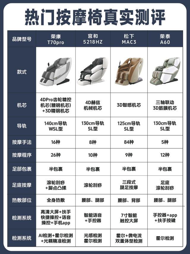 家用按摩椅怎么挑❓真实分享选购攻略。我家这段时间新房装修完成了
准备置办些家用电器
其中让我心动的当属家用按摩椅
按摩椅不仅能让客厅更显大气
还能缓解身体疲惫提升生活品质🌟
-
在入手按摩椅前我也是做