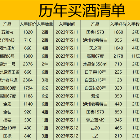 亏5万老婆本得出的囤酒经验：今年及以后千万别再囤高溢价酒了！