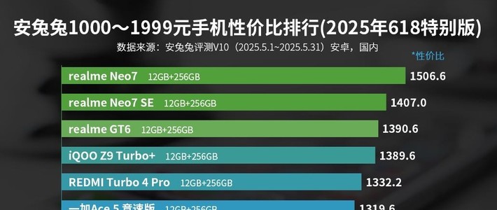 亓纪的想法 篇零：安兔兔千元机性价比榜单洗牌：红米Turbo4第8，第1名继续遥遥领先