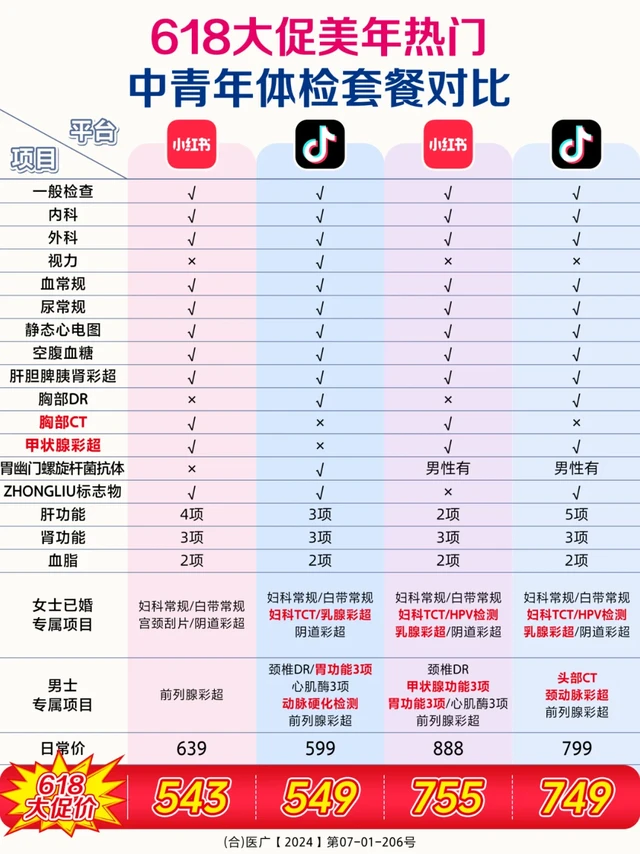 📢618 美年体检套餐对比抄作业！