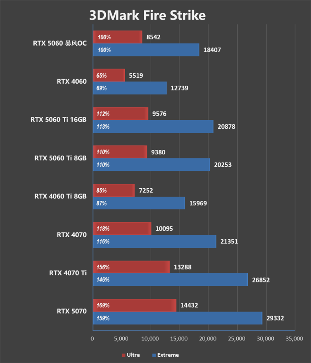 耕升RTX 5060暴风OC评测:2K DLSS4搞定黑猴、烤机仅67度