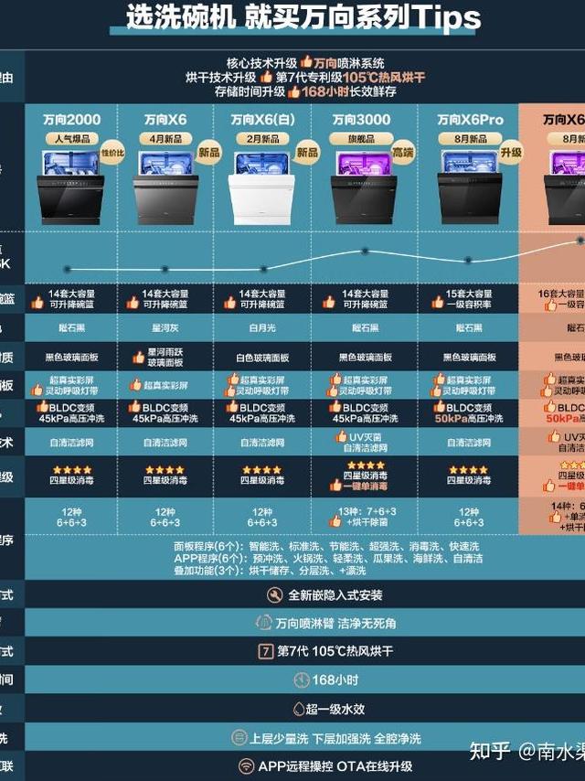 美的洗碗机推荐！2025年618大促美的洗碗机怎么选？美的洗碗机万向X6Max、RX600Max、GX1000SMax、WX3000等高性价比机型详解！美的洗碗机本土洗碗机龙头！