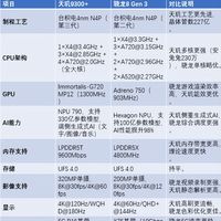 天玑9300+和骁龙8Gen3哪个好，千元机打起来，谁才是“真香机芯”