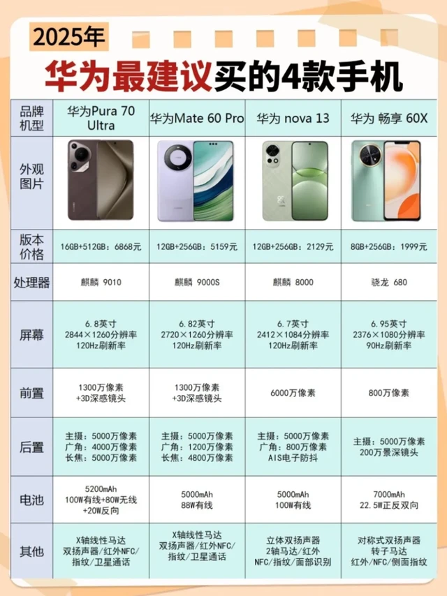 别乱买！华为手机最建议买的4款机型！