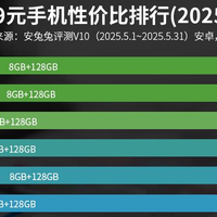 亓纪的想法 篇零：安卓百元机性价比榜单：魅族Note16仅排第8，第1名意料之中