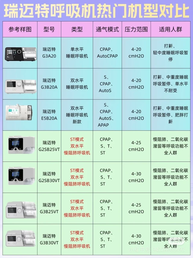 看这篇|瑞迈特家用无创呼吸机怎么选❓