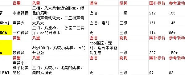 人怎么会为电风扇做这么多功课