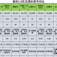 家电选购省钱攻略 篇零：美的1.5匹空调哪个系列好性价比最高？美的1.5匹空调选购攻略