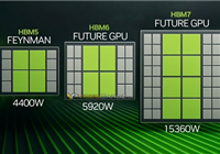 AI GPU加速卡功耗失控！10年内超过15000W