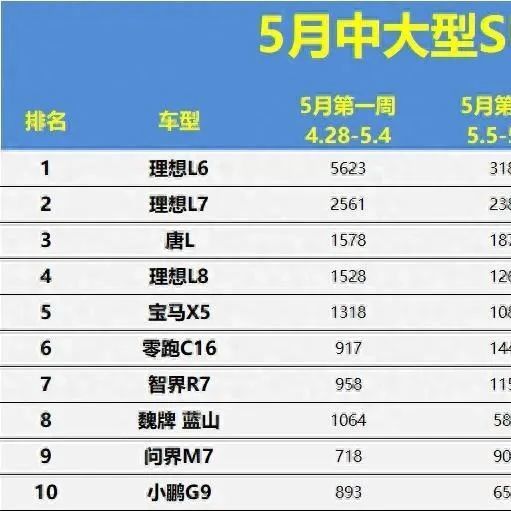 别乱买！5月中大型SUV销量榜：唐L升第三，宝马X5、智界R7前十！